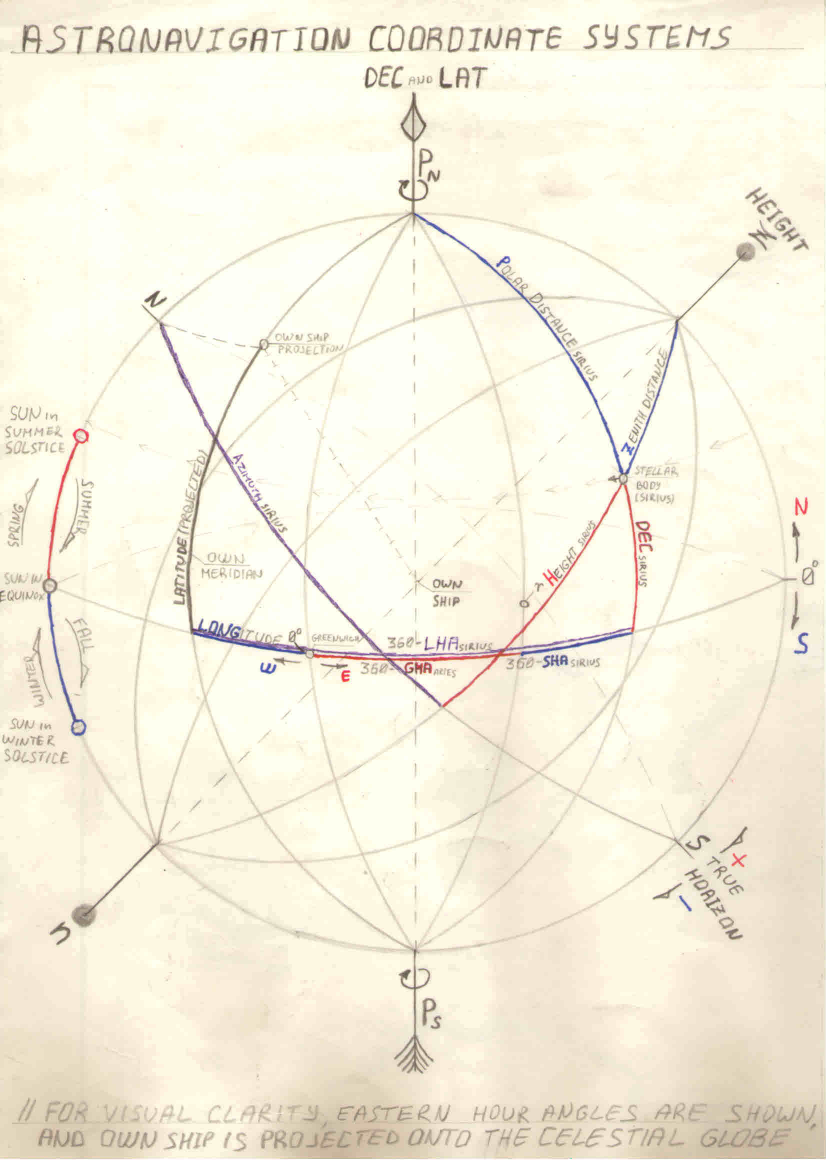 Celestial Navigation - coordinate systems