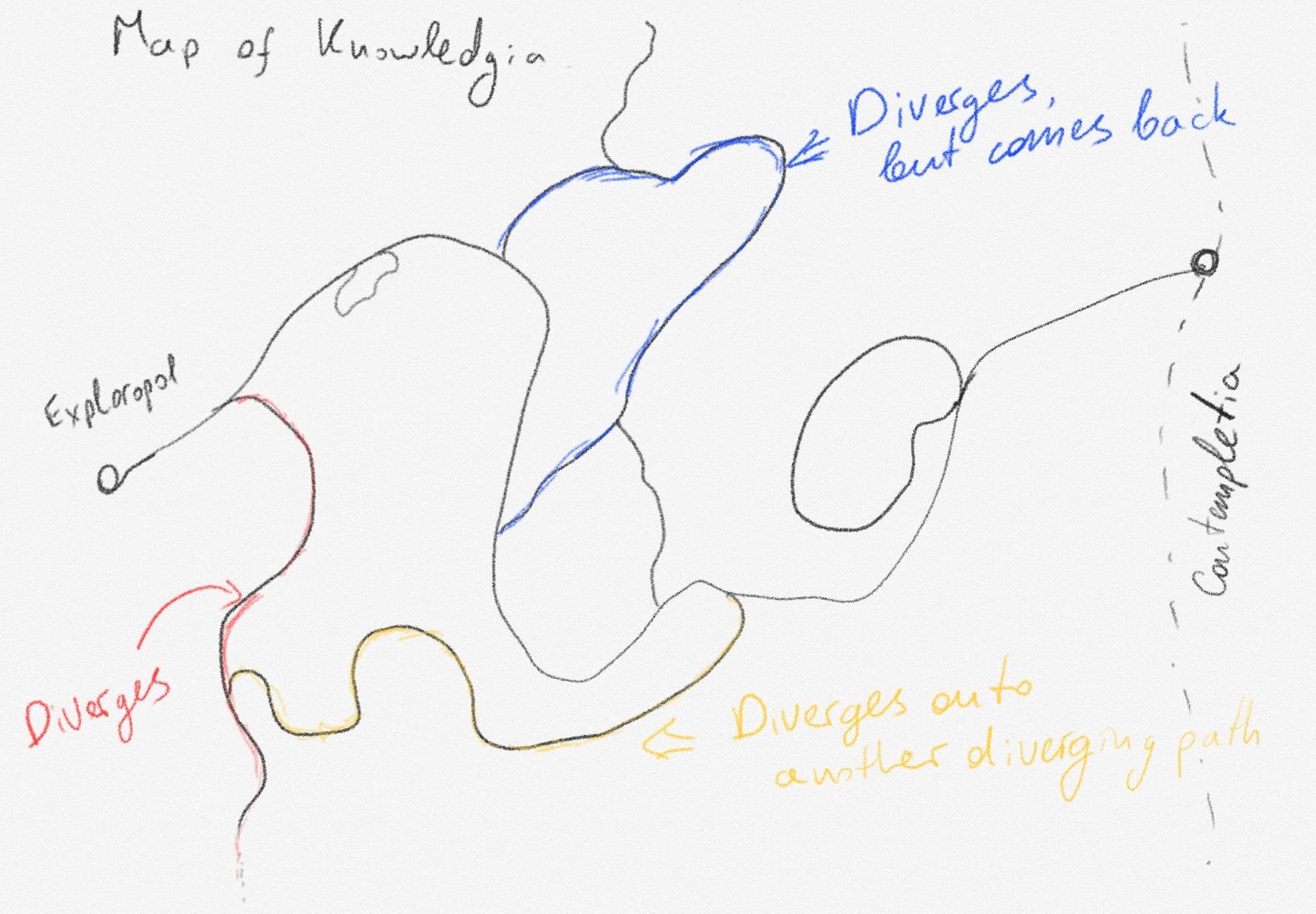 How to remember what I was reading about?